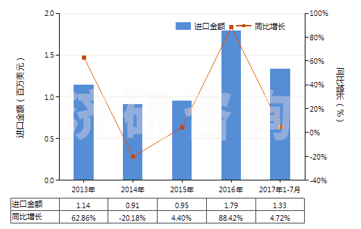 2013-2017年7月中國其他肼、胲及其無機鹽(HS28251090)進口總額及增速統(tǒng)計
